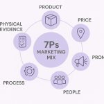 7ps marketing mix framework visual