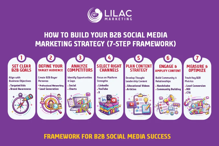 How to Build Your B2B Social Media Marketing Strategy (7-Step Framework)